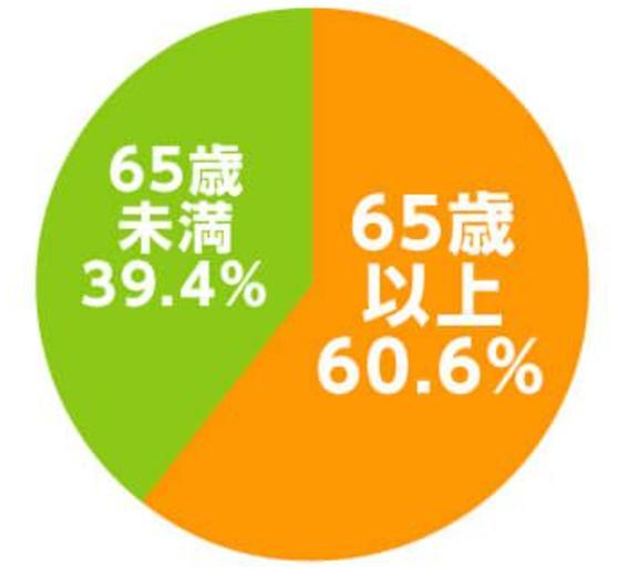 일본의 전체 의료비 중 노인 의료비 비중(헤세이30년 후생노동성)
