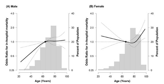 패혈증 환자의 연령대별 병원 내 사망률을 성별로 나누어 비교한 결과. 왼쪽이 남성, 오른쪽이 여성.