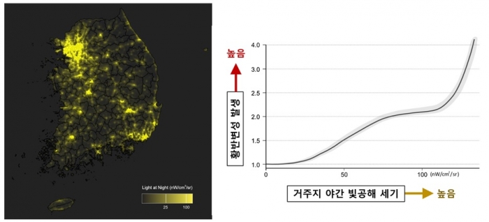 왼쪽 사진은 DMSP-OLS에서 측정한 우리나라 빛 공해 지도. 오른쪽은 빛 공해 노출 시 특점 지점(110 nW/cm2/sr)을 지나면서 황반변성 위험 증가 폭이 커진 모습. [사진 제주대병원]